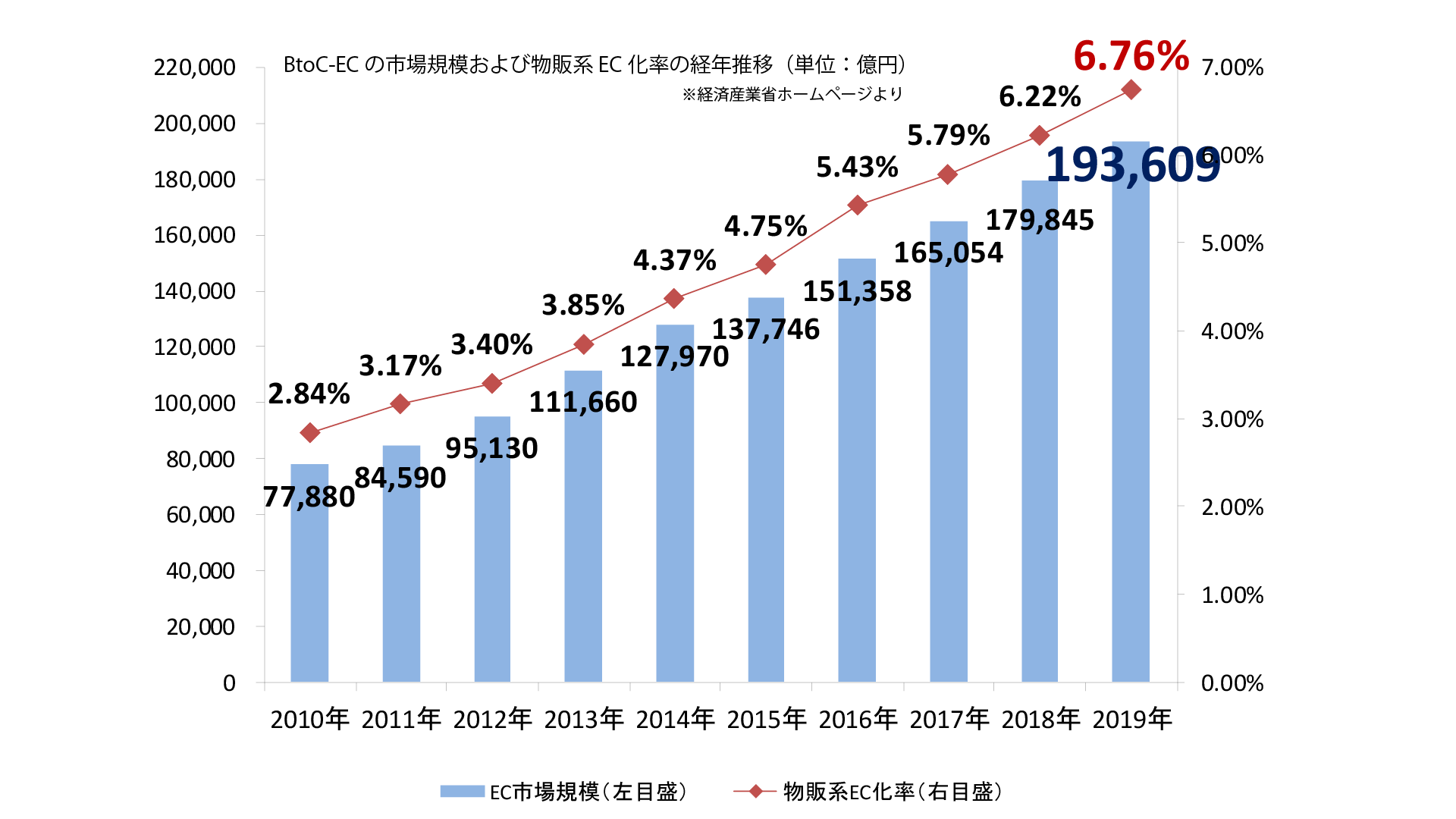 経済産業省発表　BtoC-ECの市場規模および物販系EC化率の経年推移（単位：億円）